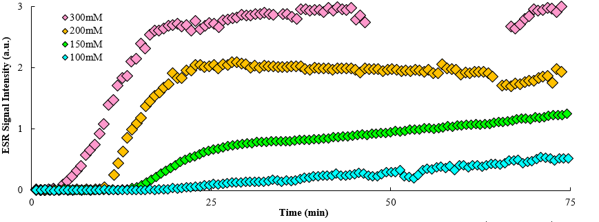 Figure2. Time dependence of ESR signal intensity for different concentration of the supporting electrolyte （Voltage：1.3 V ）