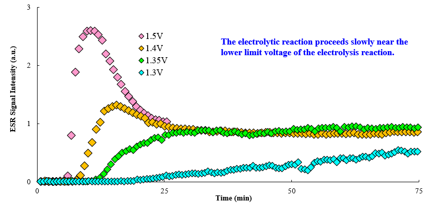 Figure 2. Time dependence of the ESR signal intensity at each voltage