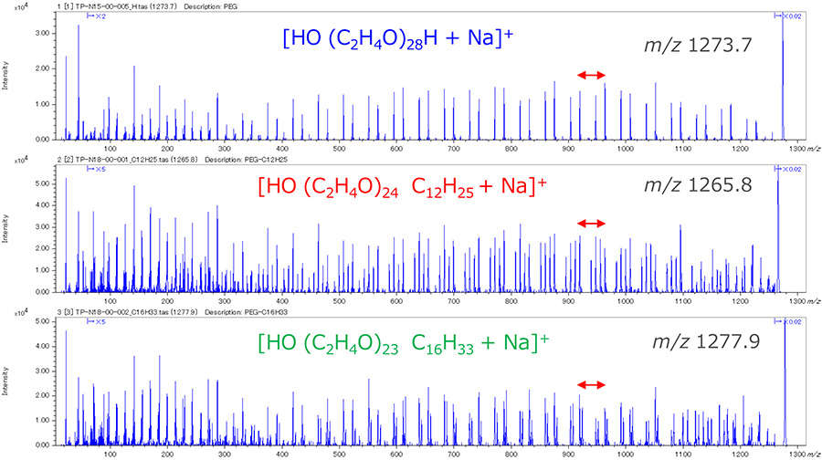 Rajah.1 Spektrum ion produk bagi tiga jenis polietilena oksida.