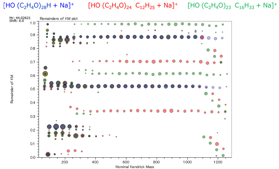 Fig.2 Overlaid RKM plot (base unit: propylene oxide C2H4O from the repeat unit list) of three types of polyethylene oxides.