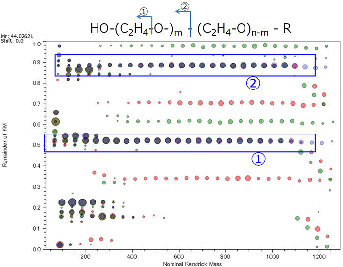 Fig.3 Common peaks in RKM plot of three types of polyethylene oxides.