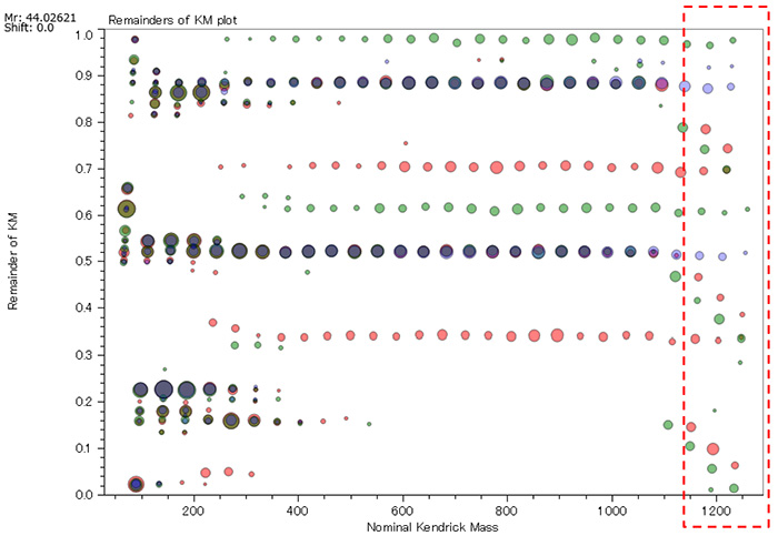 Fig.5 Peaks originated from charge remote fragmentation of the alkyl chain in the end group.