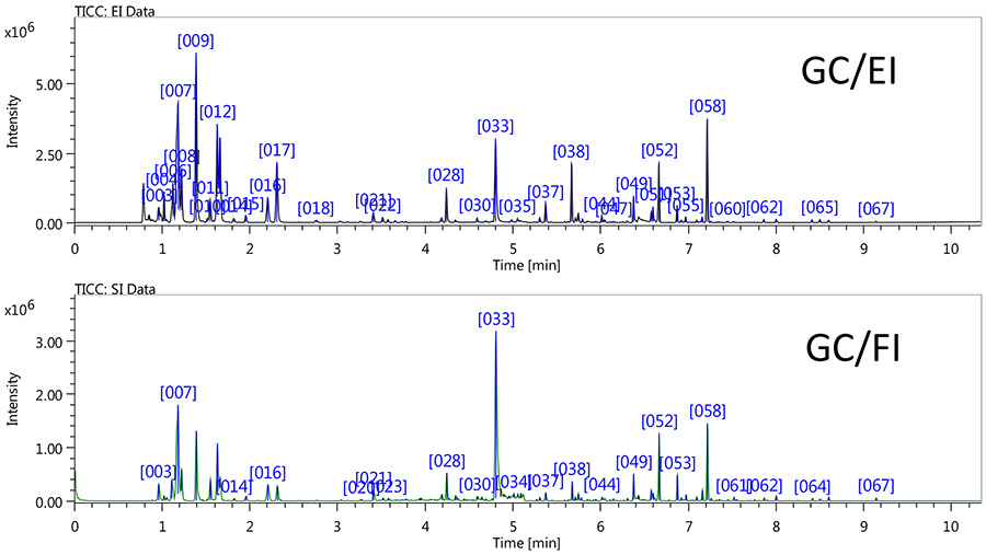 TIC chromatograms สำหรับรสชาติกาแฟโดยใช้ HS/GC/TOFMS