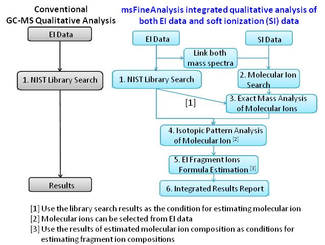 Qualitative Analysis Flow.