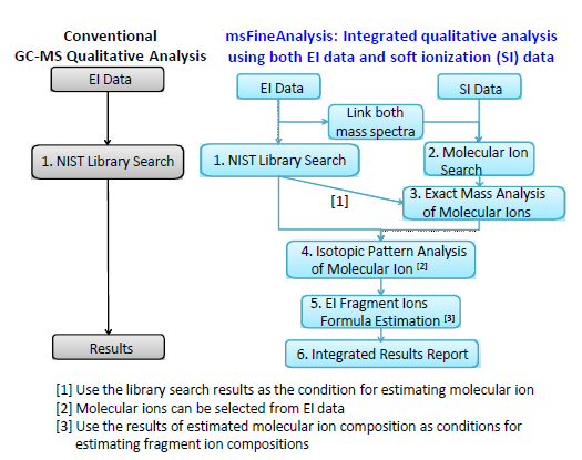 Qualitative analysis work flow