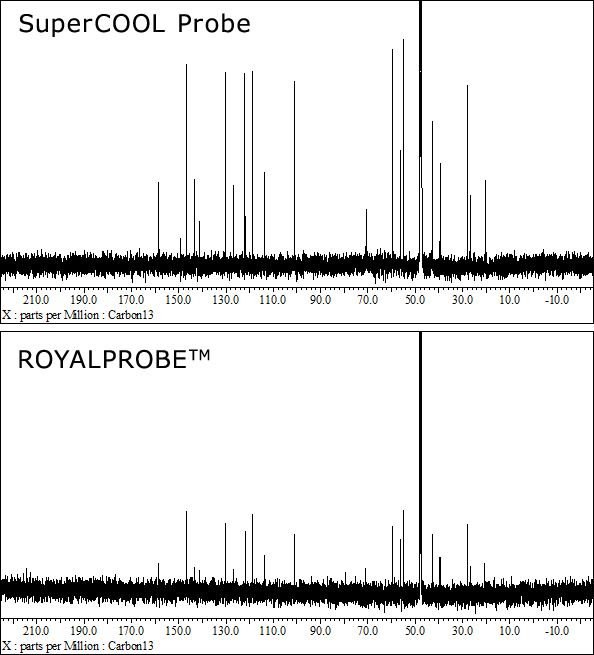 Significant increase in sensitivity by SuperCOOL probe