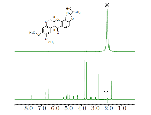 Fig.1: Top:1H , Bottom :No-D ext time: 1min(※ solvent signal)