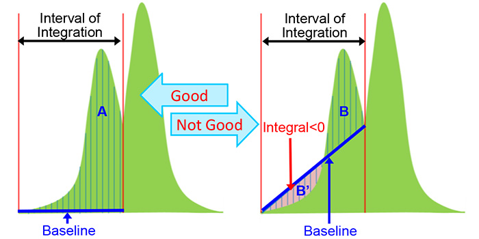 In Delta software, the baseline of integration is constructed automatically.