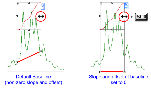 In Delta software, the baseline of integration is constructed automatically.