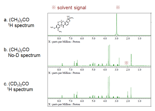 Fig.1 1H spectra of 5 mg rotenone measured with JNM-ECZ500R