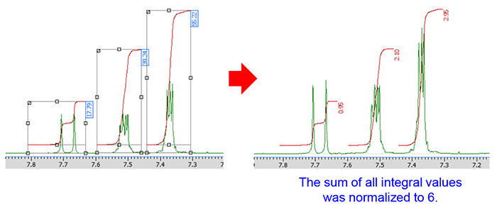 In Delta software, it is possible to normalize the integral intensity of selected peaks.