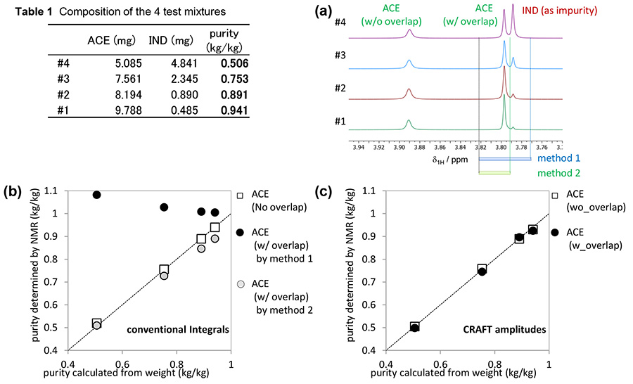 Demonstration of the power of CRAFT for mixture quantitative analysis.