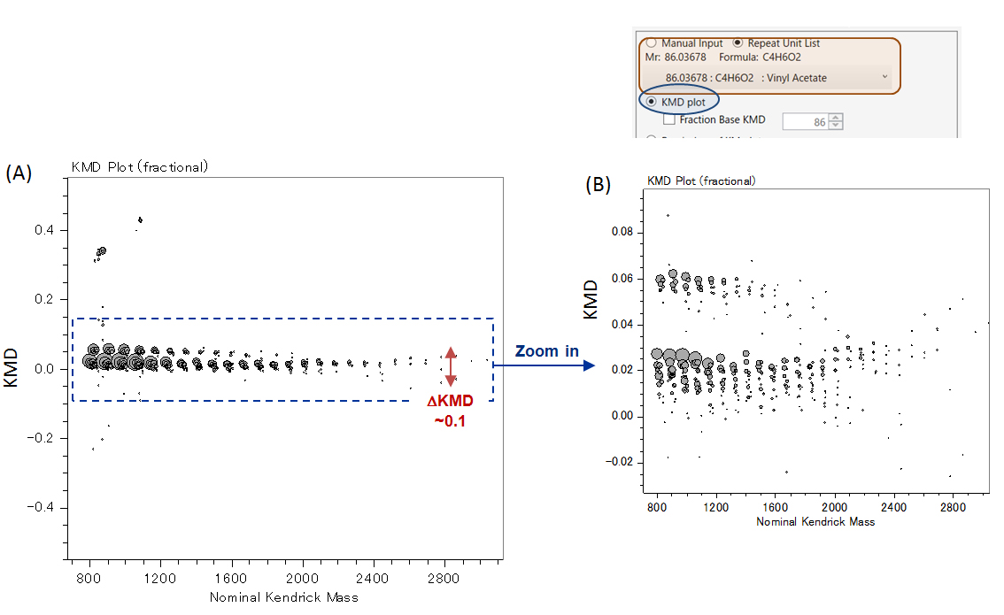Fig. 2. Full-scale regular KMD plot from the mass spectrum of P3HB with C4H6O2 as base unit using msRepeatFinder.