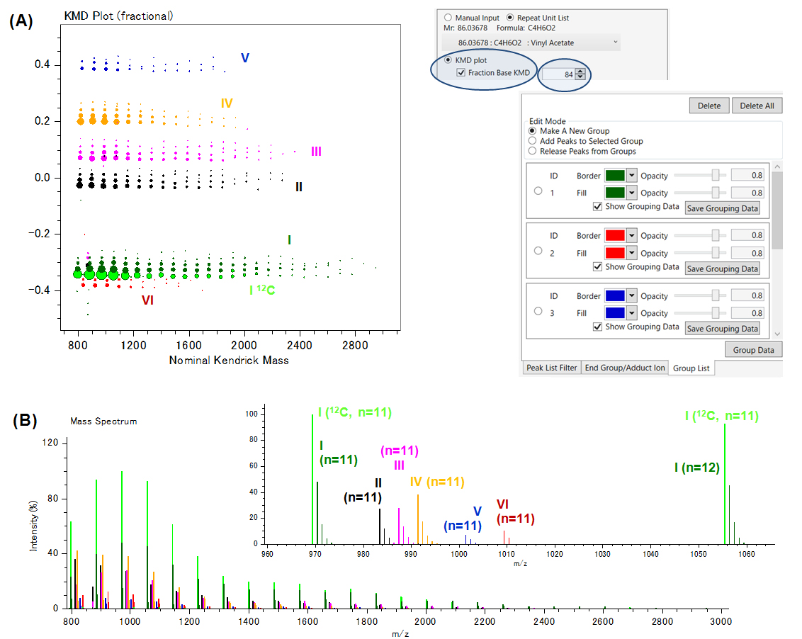 Fig. 4. (A) Fraction base KMD plot computed with the fractional base unit 3HB/84 in grouping mode to label the series in the mass spectrum (B).