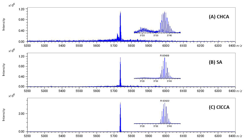 Рис. 2. Масс-спектры инсулина, полученные с использованием режима SpiralTOF с условиями матрицы (A) CHCA, (B) SA и (C) ClCCA.