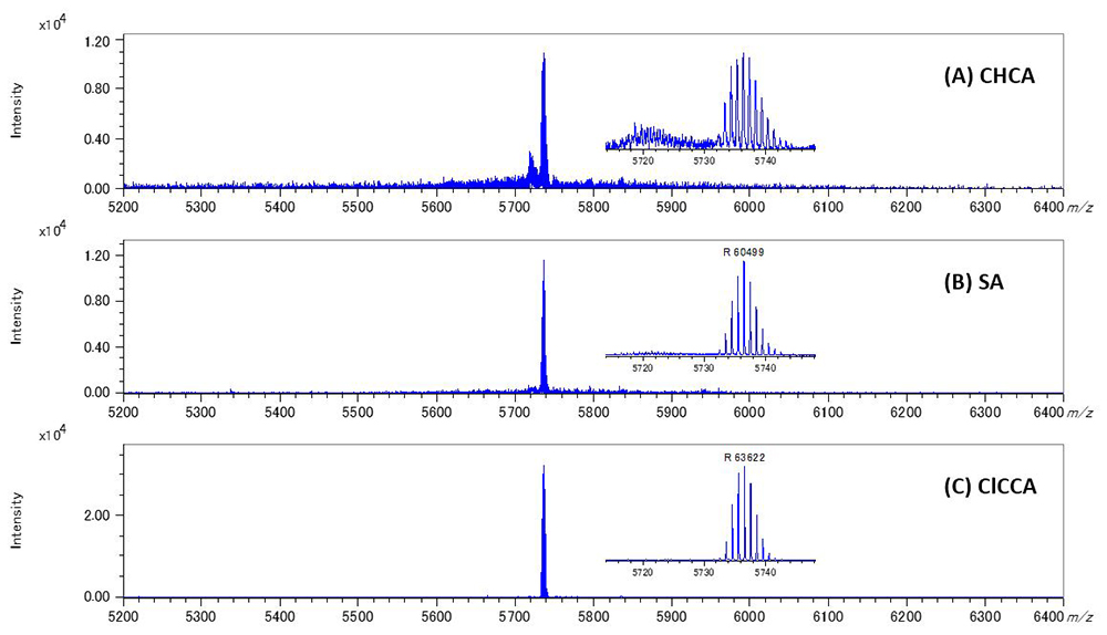 Figure 2 Mass spectra of insulin acquired by using SpiralTOF mode with (A) CHCA, (B) SA and (C) ClCCA matrix conditions.