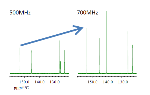 Fig.2 ：13C sensitivity enhancement by high field NMR system