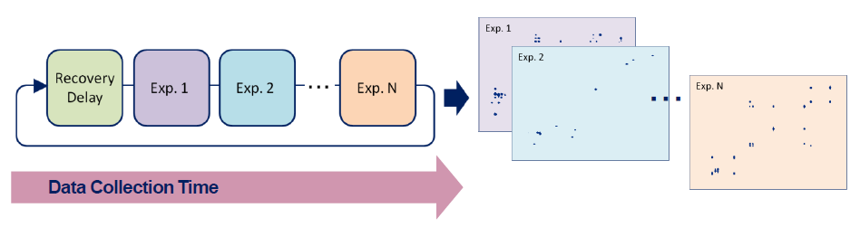 Figure 2. Schematic representation of the NOAH measurement