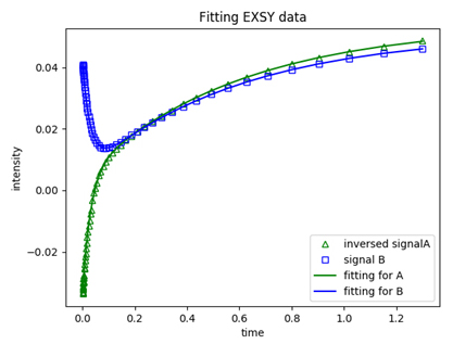 Fig 5: EXSY data analysis. Exported data were analyzed with a in-house prepared python script