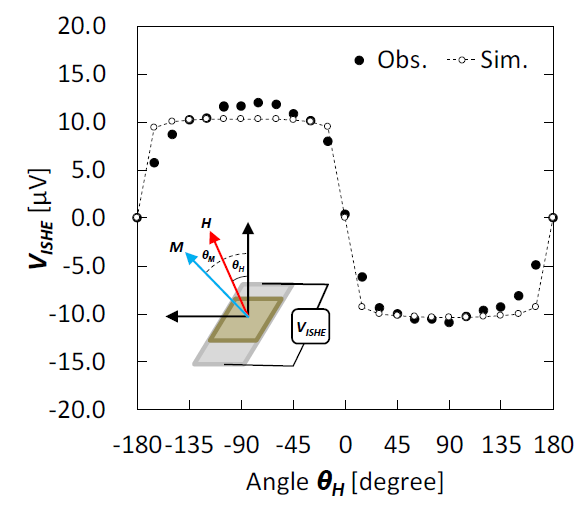 Fig. 2　 an experimental result and analysis of the angular dependence of VISHE spectra.