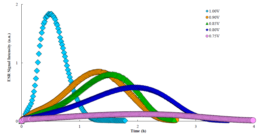 Figure 2. Voltage dependence of ESR spectra of p-Benzoquinone anion radical 