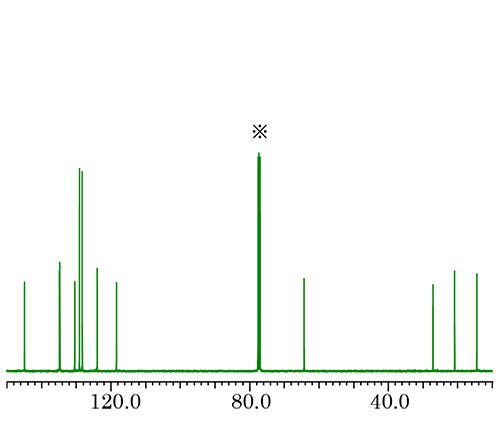 Fig.2:  a ) 13C{1H} inverse gated decoupling