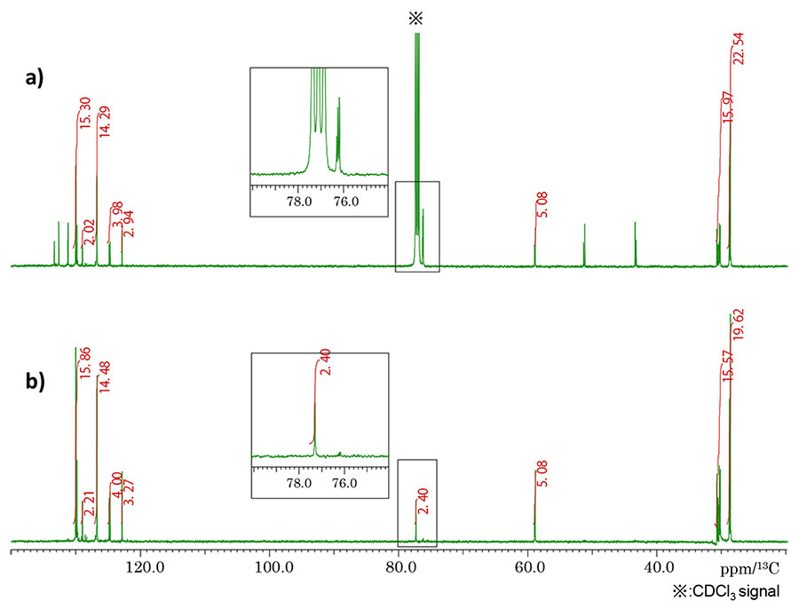 Fig. 3: a) <sup>13</sup>C{<sup>1</sup>H} inverse gated decoupling b) Q-POMMIE