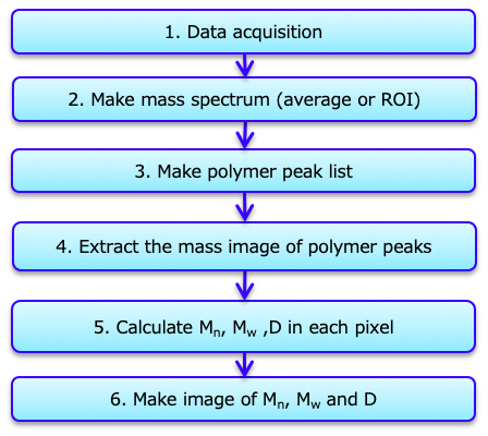 Figure 1　 The procedure for making the images of Mn, Mw,and D. 