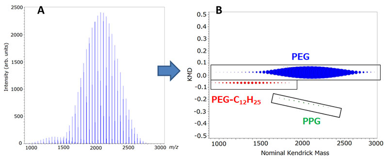 The average mass spectrum for the entire sample region 