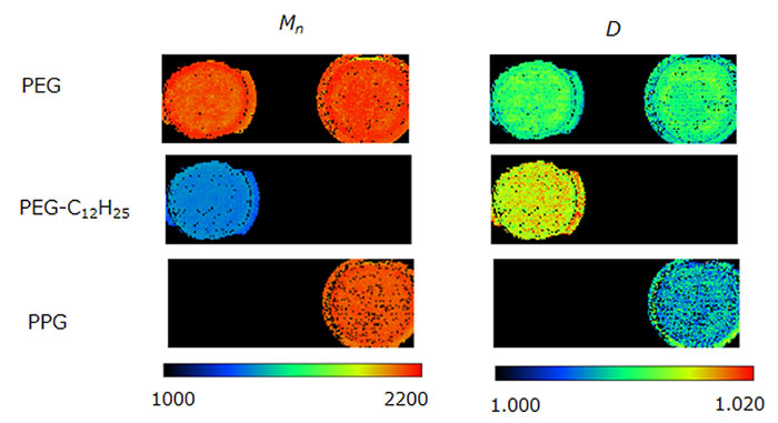 รูปภาพของ Mn และ D สำหรับซีรีย์โพลิเมอร์ PEG, PEG-C12H25 และ PPG