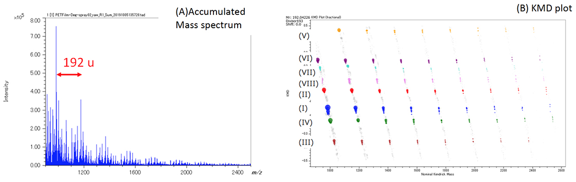 Fig. 3 Accumulated mass spectrum of measurement region (A) and KMD plot (base unit C<sub>10</sub>H<sub>8</sub>O<sub>4</sub>, X=193) (B). By using the KMD plot eight PET series were easily founded(I) – (VIII).
