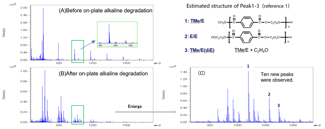 Figure 1. The mass spectra of PET oligomer (A) before and (B) after on-plate alkaline degradation treatment. (C)Enlarged mass spectrum of PET after on-plate alkaline degradation.