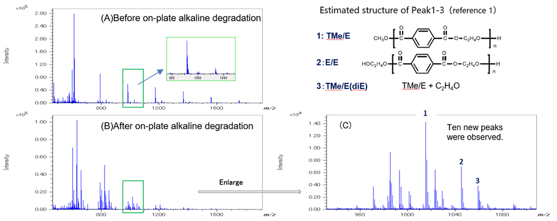 그림 1. 온플레이트 알칼리 분해 처리 전과 후(B) PET 올리고머(A)의 질량 스펙트럼. (C) 온플레이트 알칼리 분해 후 PET의 확대된 질량 스펙트럼.