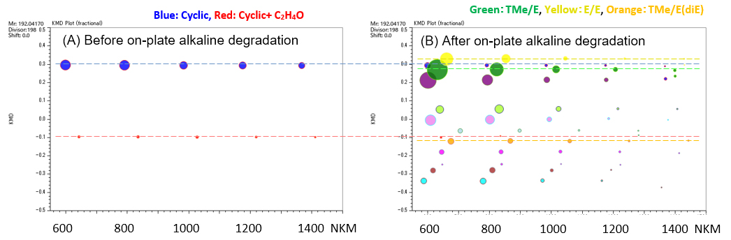 Figure 2. The KMD plots of PET before(A) and after(B) on-plate alkaline degradation (base unit C10H8O4:192.04, x=198)