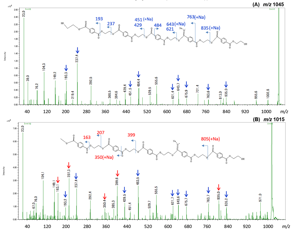 Figure 3. The PET product ion spectra for (A) m/z 1045 and (B) m/z 1015 after on-plate alkaline degradation.