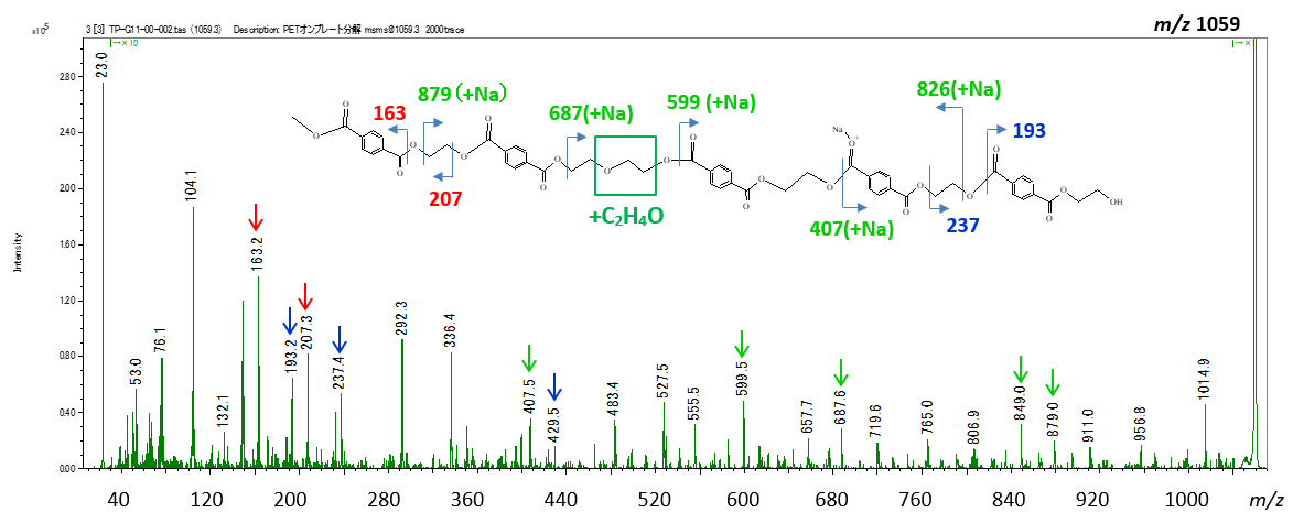 Rajah 4. Spektrum ion produk PET untuk m/z 1059 selepas degradasi alkali pada plat.