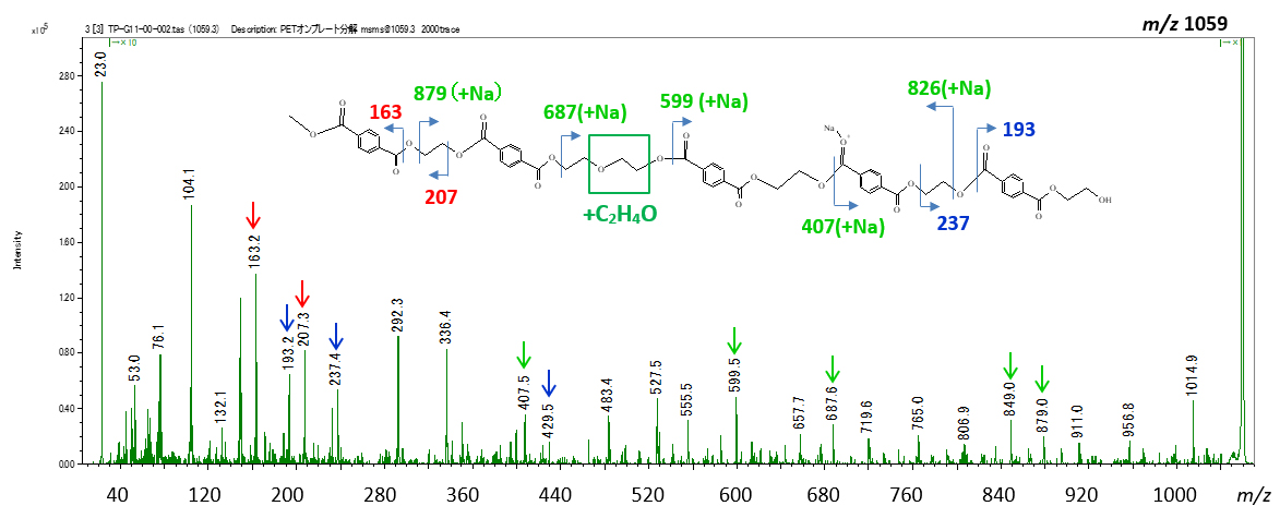 그림 4. 온플레이트 알칼리 분해 후 m/z 1059에 대한 PET 제품 이온 스펙트럼.