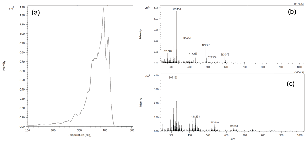 Evolution profiles of polystyrene 5kDa in the TIC mode during the heating process