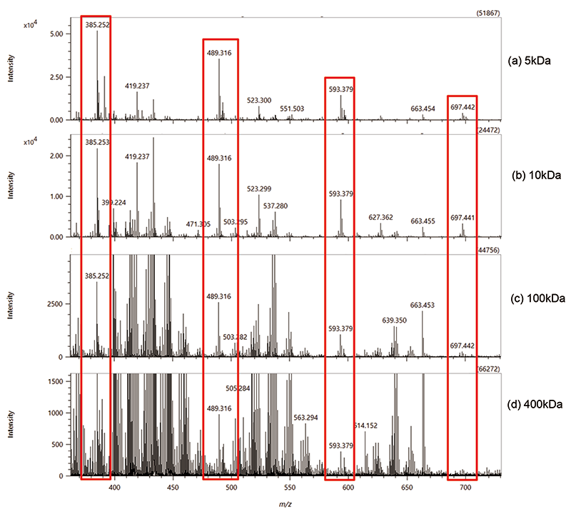 The mass spectra of polystyrene (a) 5kDa, (b) 10kDa, (c) 100kDa and (d) 400kDa using TPD-DART-MS