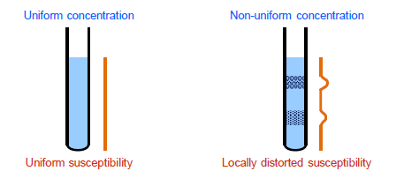 uniform concentratoin