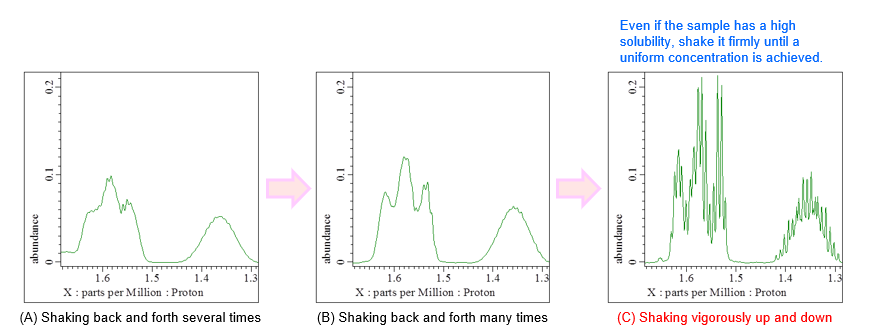 shake it firmly until a uniform concentration is achieved