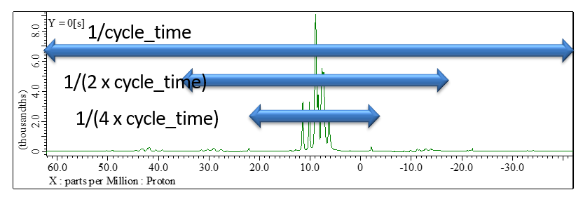 FIg. 2 1H wPMLG spectrum of L-tyrosine.