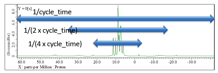 รูปที่. 2 1H wPMLG สเปกตรัมของ L-tyrosine