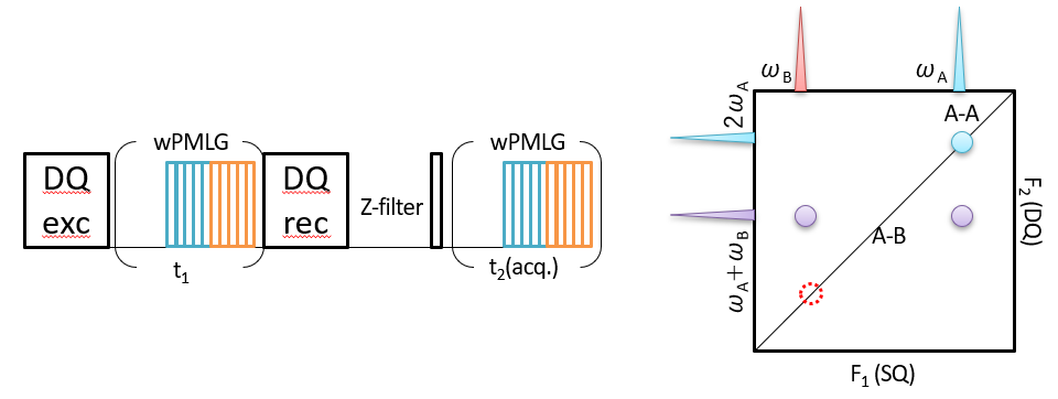 Fig.5 Pulse sequence 