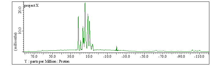 Fig.7 Projection onto the DQ dimension of DQ/SQ correlation spectra of L-tyrosine. 