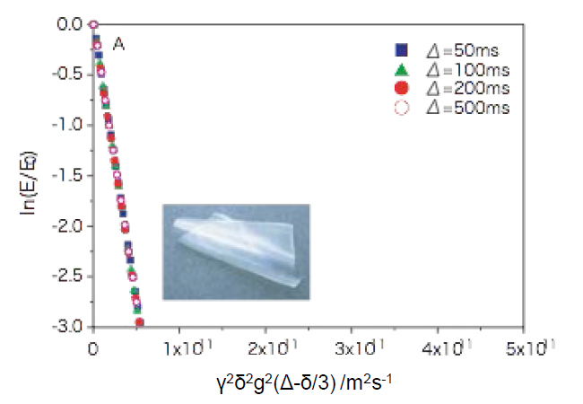 Stejskal-Tanner diffusion plot with various diffusion time