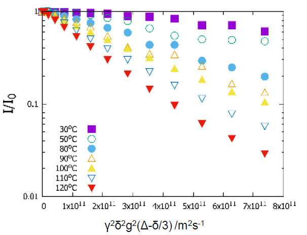 Stejskal-Tanner diffusion plot at various temperatures.