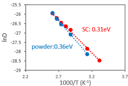 Activation energy of diffusion motion.