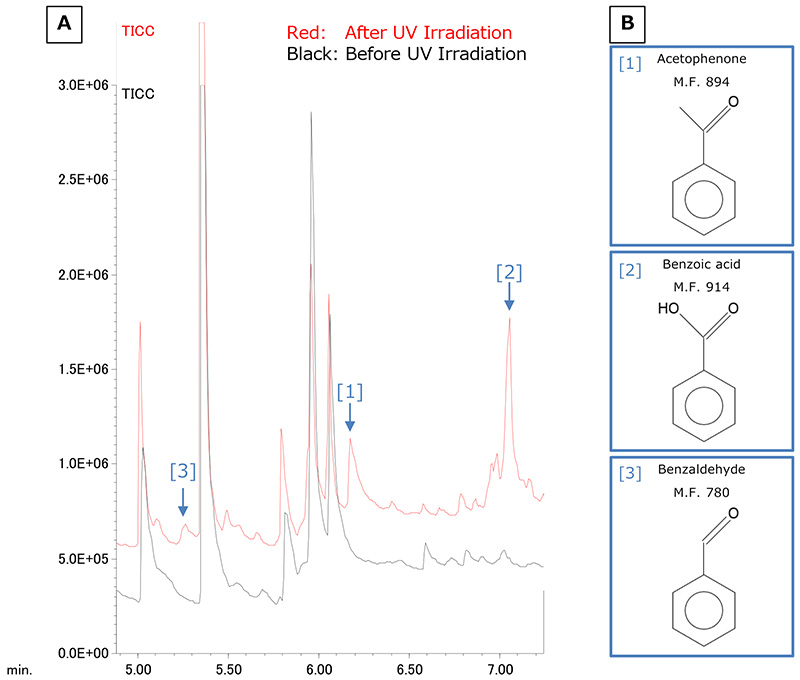 Figure 2 Differences in TICC before and after UV irradiation