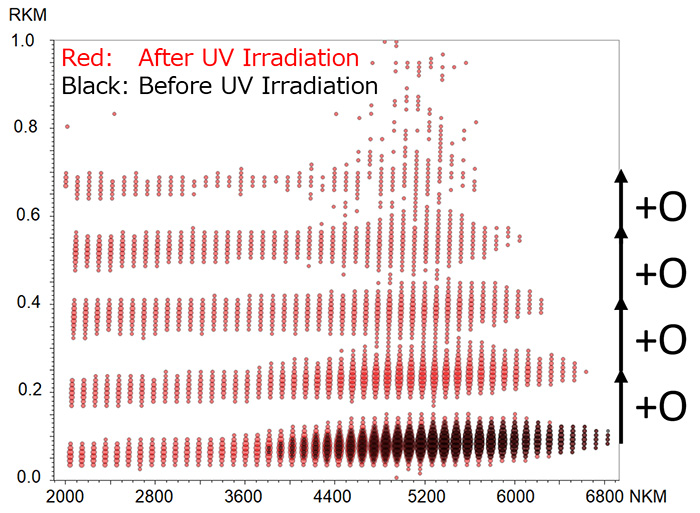Figure 4 RKM plot of PS before and after UV irradiation